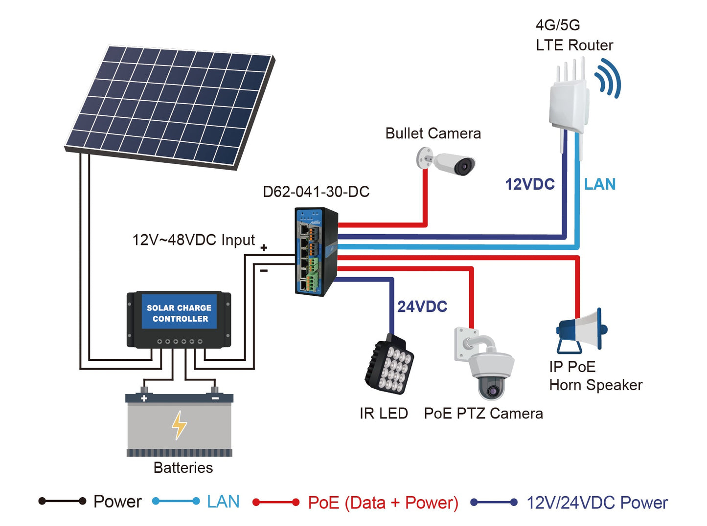 Industrial L2 Managed PRO 4-Port Gigabit PoE+ Switch with 12V/24VDC Output, 12-48VDC Input | 120W