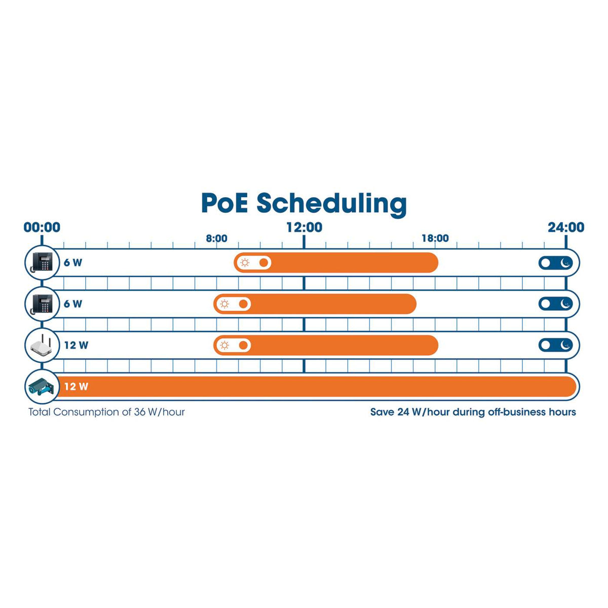 28-Port L2+ Fully Managed PoE+ Switch with 24 Gigabit Ethernet Ports and 4 SFP+ Uplinks Image 8